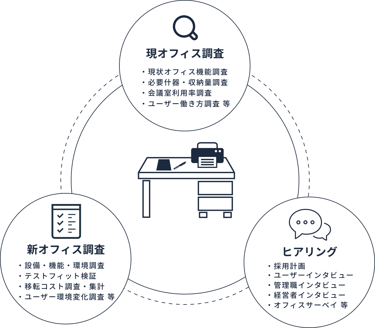 オフィス調査 ヒアリング 新オフィス調査