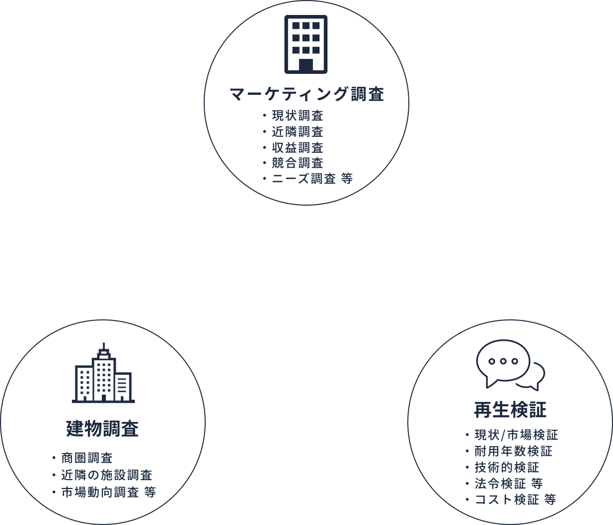 現状調査 ヒアリング 周辺調査