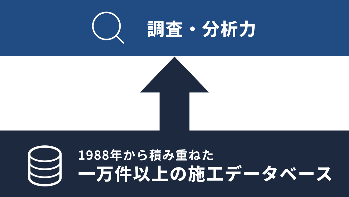 調査・分析力 1988年から積み重ねた一万件以上の施工データベース
