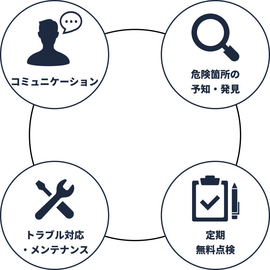 危険箇所の予知・発見 定期無料点検 トラブル対応・メンテナンス コミュニケーション