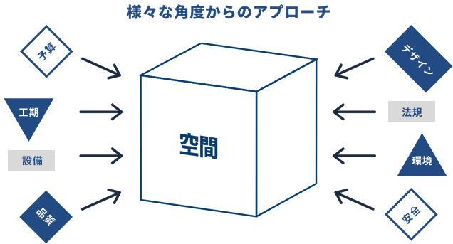 様々な角度からのアプローチ