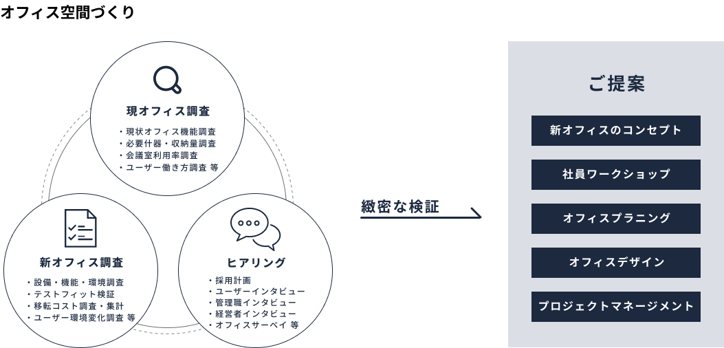 オフィス空間づくり